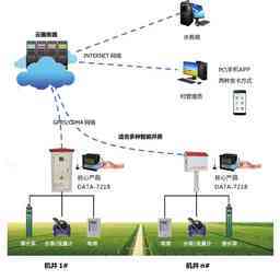 智能灌溉控制系統 通信技術賦能現代農業高效節水